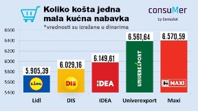 Računi uz Uredbu niži šest odsto